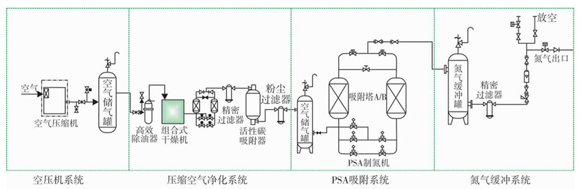 氮氣設備廠家